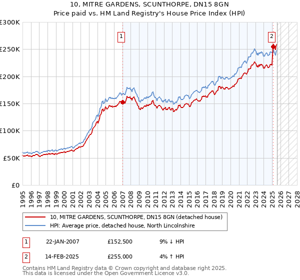 10, MITRE GARDENS, SCUNTHORPE, DN15 8GN: Price paid vs HM Land Registry's House Price Index