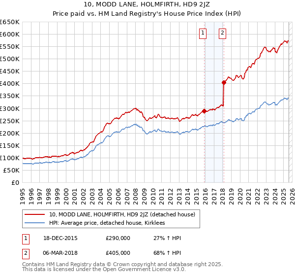 10, MODD LANE, HOLMFIRTH, HD9 2JZ: Price paid vs HM Land Registry's House Price Index