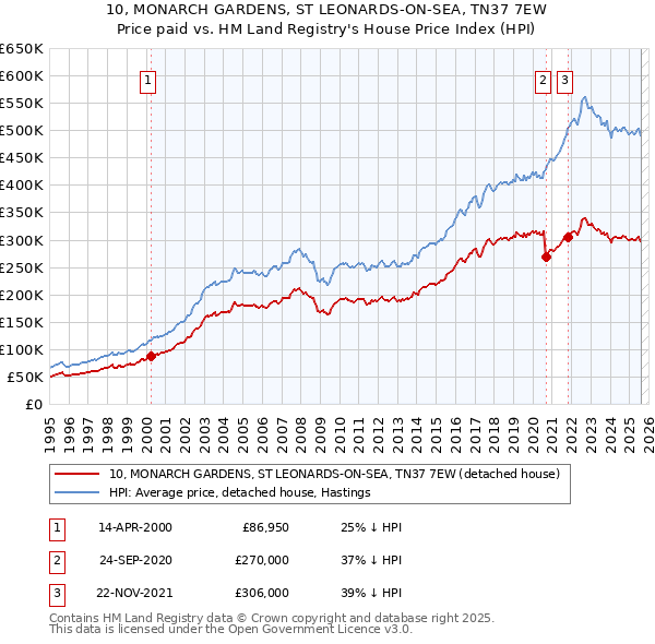 10, MONARCH GARDENS, ST LEONARDS-ON-SEA, TN37 7EW: Price paid vs HM Land Registry's House Price Index