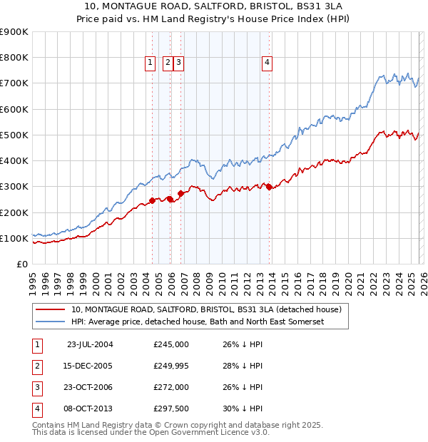 10, MONTAGUE ROAD, SALTFORD, BRISTOL, BS31 3LA: Price paid vs HM Land Registry's House Price Index