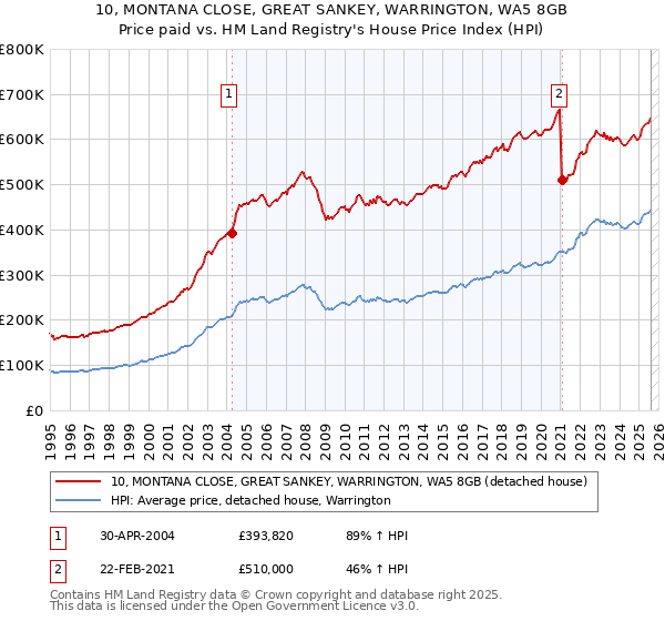10, MONTANA CLOSE, GREAT SANKEY, WARRINGTON, WA5 8GB: Price paid vs HM Land Registry's House Price Index