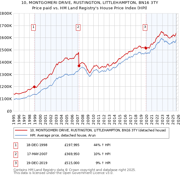 10, MONTGOMERI DRIVE, RUSTINGTON, LITTLEHAMPTON, BN16 3TY: Price paid vs HM Land Registry's House Price Index