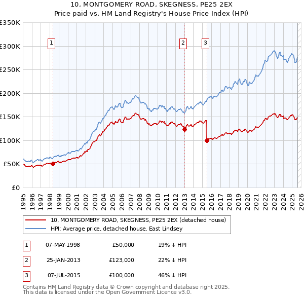 10, MONTGOMERY ROAD, SKEGNESS, PE25 2EX: Price paid vs HM Land Registry's House Price Index