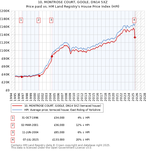 10, MONTROSE COURT, GOOLE, DN14 5XZ: Price paid vs HM Land Registry's House Price Index