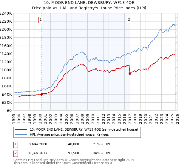 10, MOOR END LANE, DEWSBURY, WF13 4QE: Price paid vs HM Land Registry's House Price Index