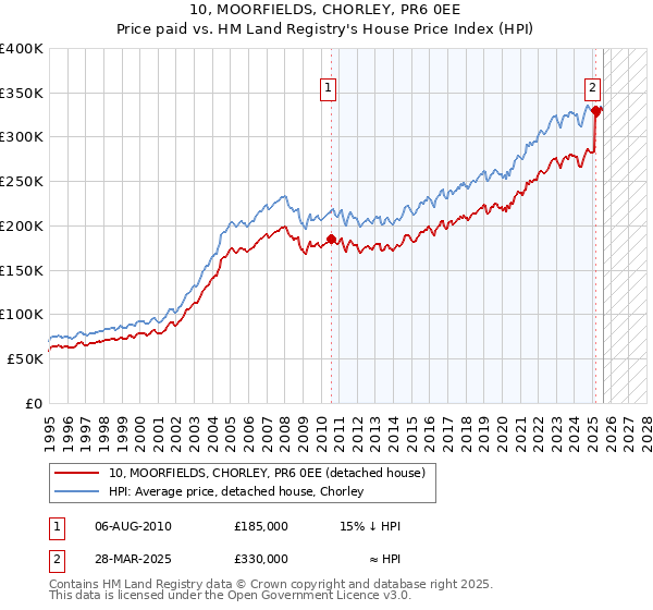 10, MOORFIELDS, CHORLEY, PR6 0EE: Price paid vs HM Land Registry's House Price Index