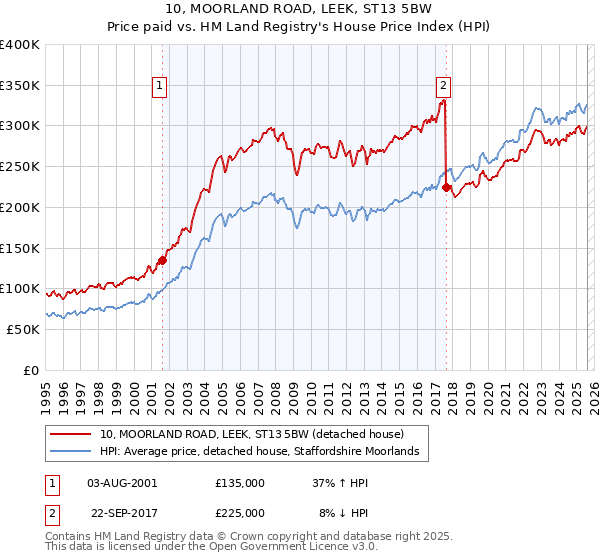 10, MOORLAND ROAD, LEEK, ST13 5BW: Price paid vs HM Land Registry's House Price Index