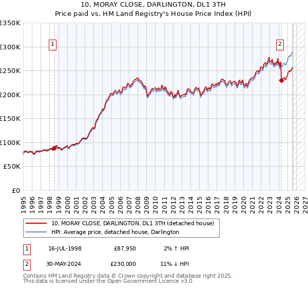 10, MORAY CLOSE, DARLINGTON, DL1 3TH: Price paid vs HM Land Registry's House Price Index