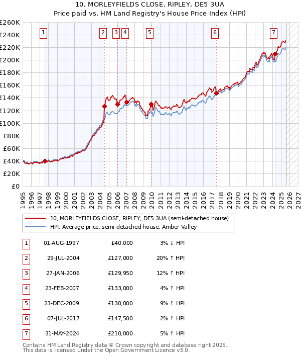 10, MORLEYFIELDS CLOSE, RIPLEY, DE5 3UA: Price paid vs HM Land Registry's House Price Index