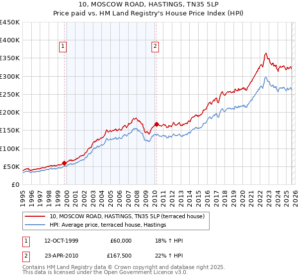 10, MOSCOW ROAD, HASTINGS, TN35 5LP: Price paid vs HM Land Registry's House Price Index