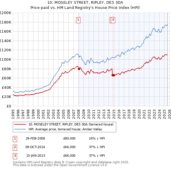 10, MOSELEY STREET, RIPLEY, DE5 3DA: Price paid vs HM Land Registry's House Price Index