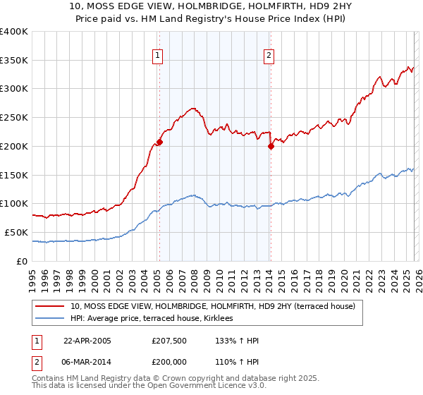 10, MOSS EDGE VIEW, HOLMBRIDGE, HOLMFIRTH, HD9 2HY: Price paid vs HM Land Registry's House Price Index