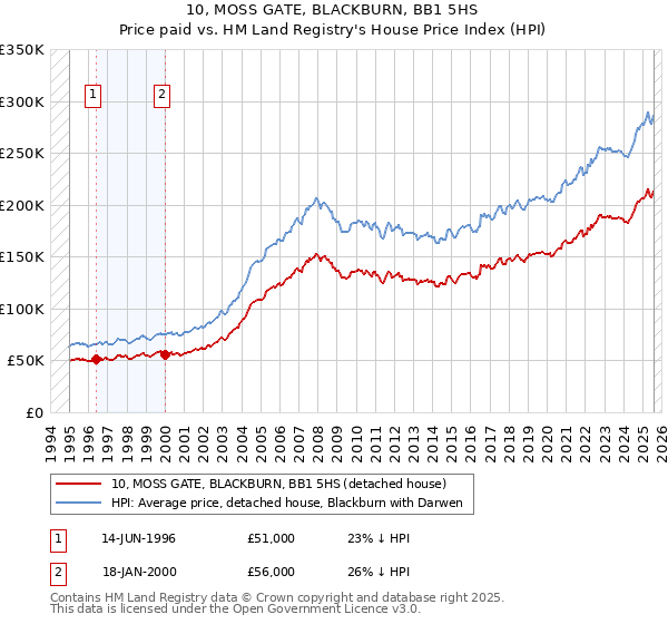 10, MOSS GATE, BLACKBURN, BB1 5HS: Price paid vs HM Land Registry's House Price Index