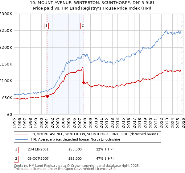 10, MOUNT AVENUE, WINTERTON, SCUNTHORPE, DN15 9UU: Price paid vs HM Land Registry's House Price Index