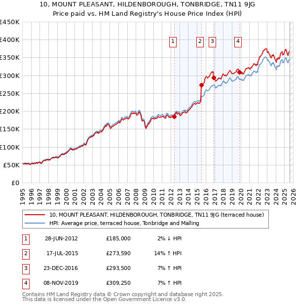 10, MOUNT PLEASANT, HILDENBOROUGH, TONBRIDGE, TN11 9JG: Price paid vs HM Land Registry's House Price Index