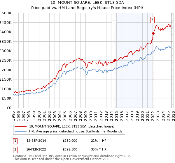 10, MOUNT SQUARE, LEEK, ST13 5DA: Price paid vs HM Land Registry's House Price Index