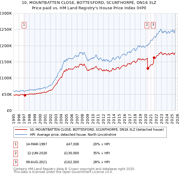 10, MOUNTBATTEN CLOSE, BOTTESFORD, SCUNTHORPE, DN16 3LZ: Price paid vs HM Land Registry's House Price Index