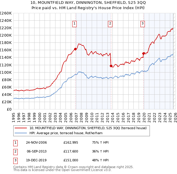 10, MOUNTFIELD WAY, DINNINGTON, SHEFFIELD, S25 3QQ: Price paid vs HM Land Registry's House Price Index