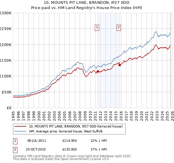 10, MOUNTS PIT LANE, BRANDON, IP27 0DD: Price paid vs HM Land Registry's House Price Index