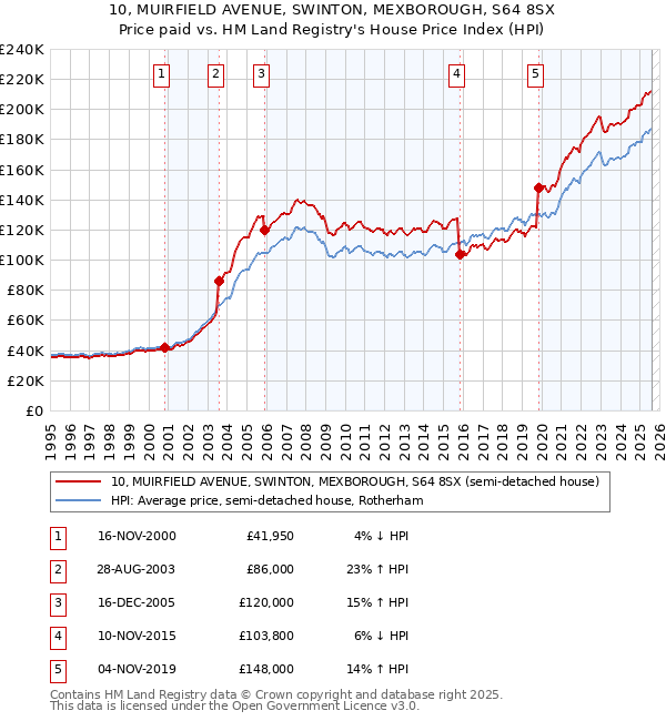 10, MUIRFIELD AVENUE, SWINTON, MEXBOROUGH, S64 8SX: Price paid vs HM Land Registry's House Price Index