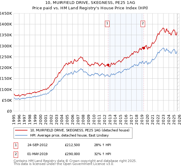 10, MUIRFIELD DRIVE, SKEGNESS, PE25 1AG: Price paid vs HM Land Registry's House Price Index