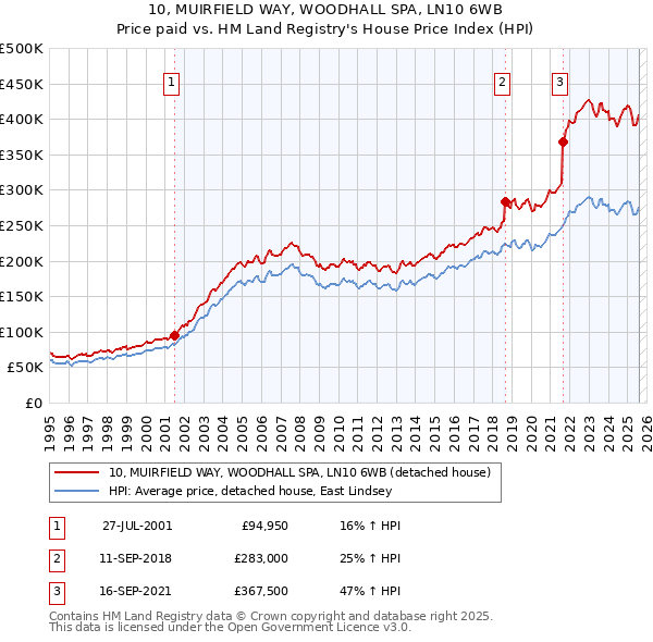 10, MUIRFIELD WAY, WOODHALL SPA, LN10 6WB: Price paid vs HM Land Registry's House Price Index