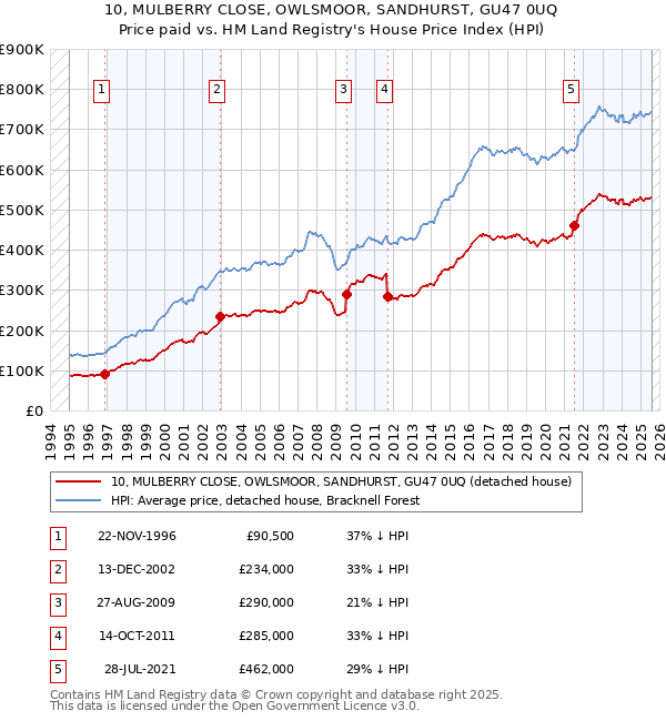 10, MULBERRY CLOSE, OWLSMOOR, SANDHURST, GU47 0UQ: Price paid vs HM Land Registry's House Price Index