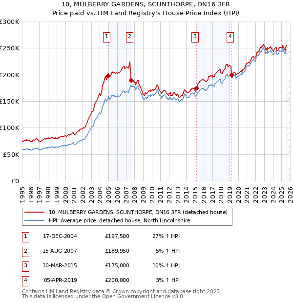 10, MULBERRY GARDENS, SCUNTHORPE, DN16 3FR: Price paid vs HM Land Registry's House Price Index