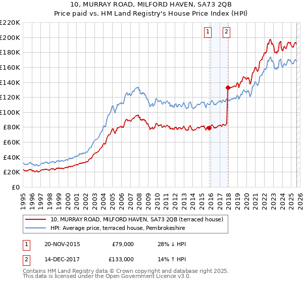 10, MURRAY ROAD, MILFORD HAVEN, SA73 2QB: Price paid vs HM Land Registry's House Price Index