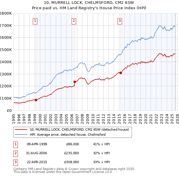 10, MURRELL LOCK, CHELMSFORD, CM2 6SW: Price paid vs HM Land Registry's House Price Index