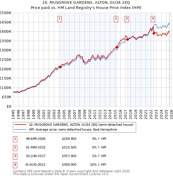 10, MUSGROVE GARDENS, ALTON, GU34 2EQ: Price paid vs HM Land Registry's House Price Index