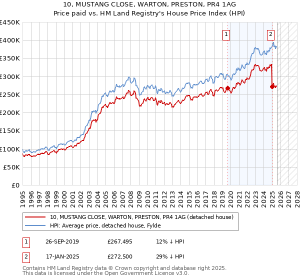 10, MUSTANG CLOSE, WARTON, PRESTON, PR4 1AG: Price paid vs HM Land Registry's House Price Index