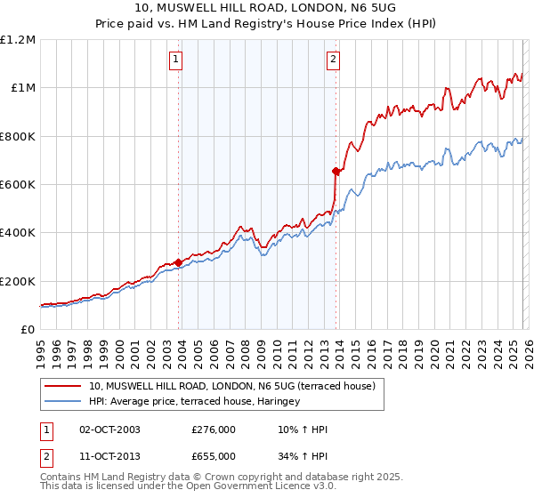 10, MUSWELL HILL ROAD, LONDON, N6 5UG: Price paid vs HM Land Registry's House Price Index