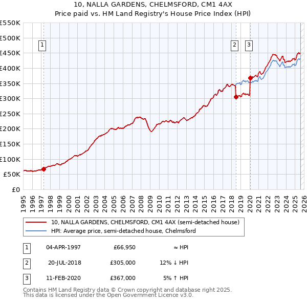 10, NALLA GARDENS, CHELMSFORD, CM1 4AX: Price paid vs HM Land Registry's House Price Index