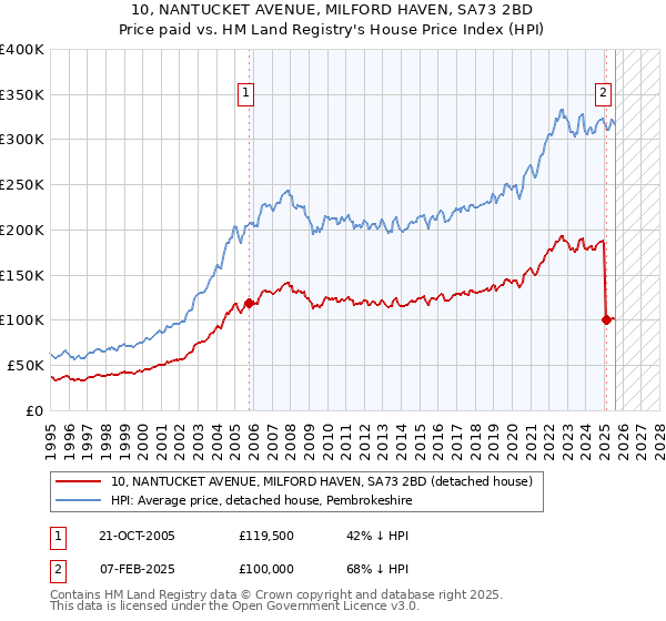 10, NANTUCKET AVENUE, MILFORD HAVEN, SA73 2BD: Price paid vs HM Land Registry's House Price Index