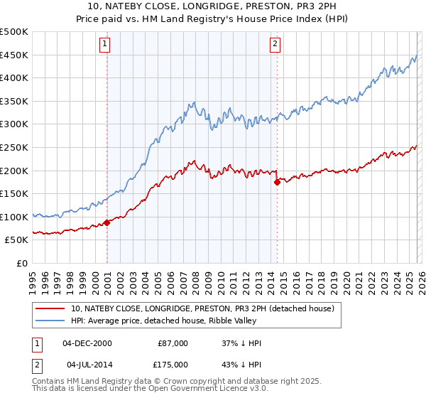 10, NATEBY CLOSE, LONGRIDGE, PRESTON, PR3 2PH: Price paid vs HM Land Registry's House Price Index