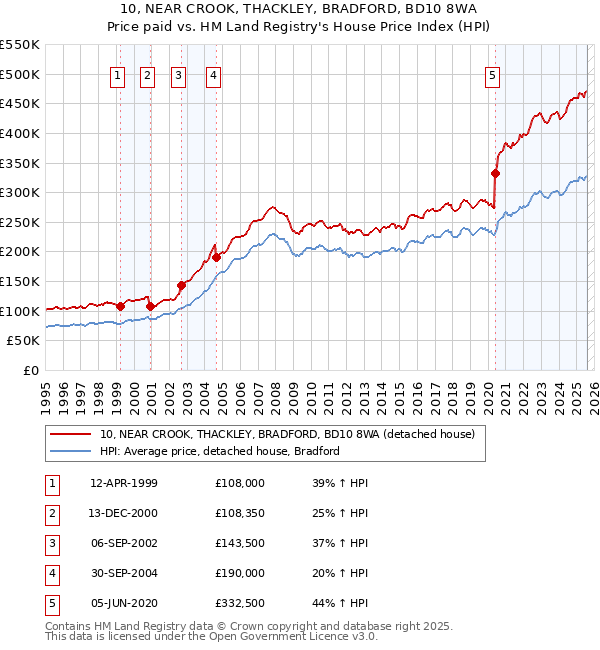 10, NEAR CROOK, THACKLEY, BRADFORD, BD10 8WA: Price paid vs HM Land Registry's House Price Index