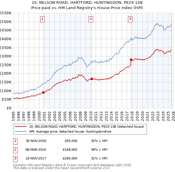 10, NELSON ROAD, HARTFORD, HUNTINGDON, PE29 1SB: Price paid vs HM Land Registry's House Price Index