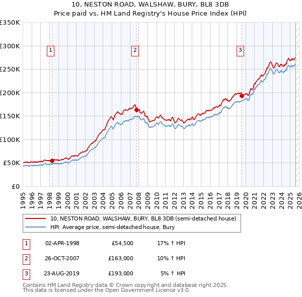 10, NESTON ROAD, WALSHAW, BURY, BL8 3DB: Price paid vs HM Land Registry's House Price Index