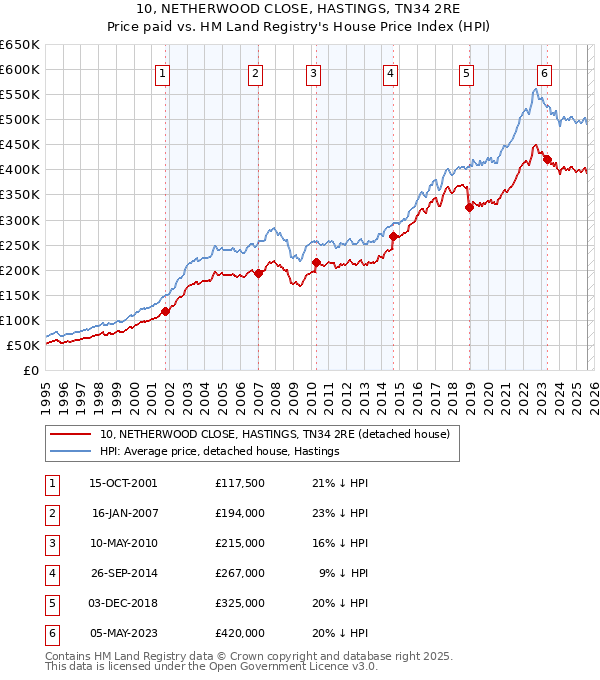 10, NETHERWOOD CLOSE, HASTINGS, TN34 2RE: Price paid vs HM Land Registry's House Price Index