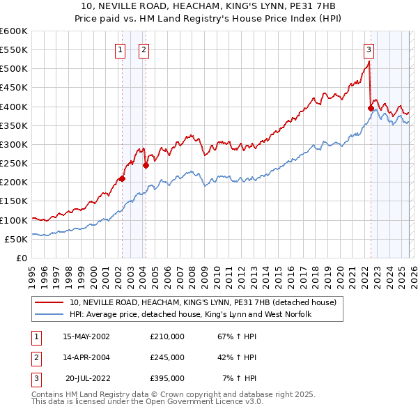 10, NEVILLE ROAD, HEACHAM, KING'S LYNN, PE31 7HB: Price paid vs HM Land Registry's House Price Index