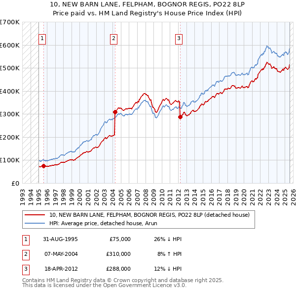 10, NEW BARN LANE, FELPHAM, BOGNOR REGIS, PO22 8LP: Price paid vs HM Land Registry's House Price Index