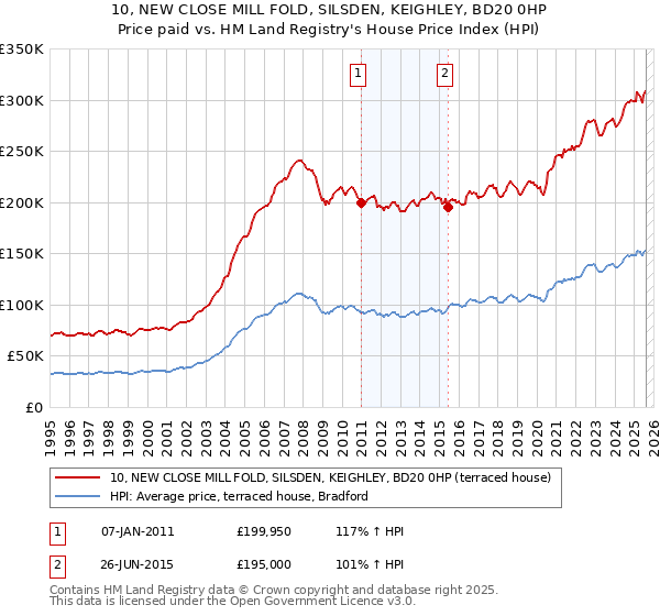 10, NEW CLOSE MILL FOLD, SILSDEN, KEIGHLEY, BD20 0HP: Price paid vs HM Land Registry's House Price Index