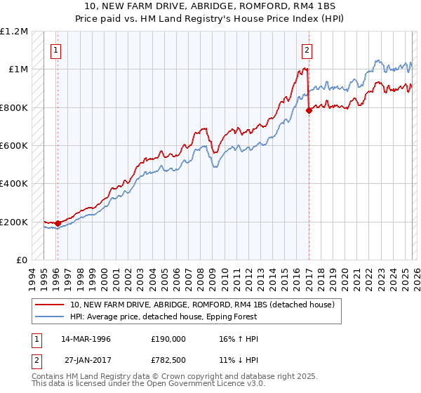 10, NEW FARM DRIVE, ABRIDGE, ROMFORD, RM4 1BS: Price paid vs HM Land Registry's House Price Index