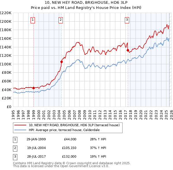 10, NEW HEY ROAD, BRIGHOUSE, HD6 3LP: Price paid vs HM Land Registry's House Price Index