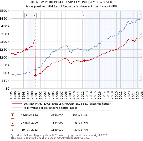 10, NEW PARK PLACE, FARSLEY, PUDSEY, LS28 5TX: Price paid vs HM Land Registry's House Price Index
