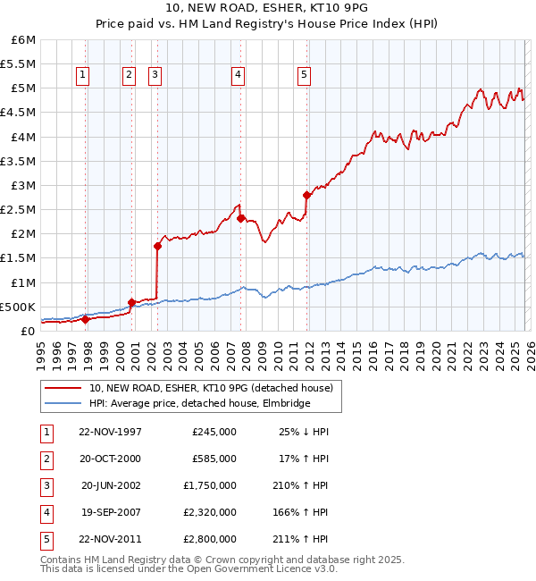 10, NEW ROAD, ESHER, KT10 9PG: Price paid vs HM Land Registry's House Price Index