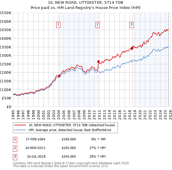 10, NEW ROAD, UTTOXETER, ST14 7DB: Price paid vs HM Land Registry's House Price Index