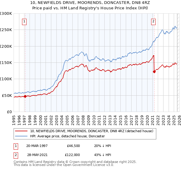 10, NEWFIELDS DRIVE, MOORENDS, DONCASTER, DN8 4RZ: Price paid vs HM Land Registry's House Price Index