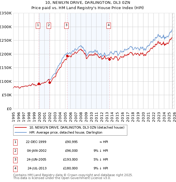 10, NEWLYN DRIVE, DARLINGTON, DL3 0ZN: Price paid vs HM Land Registry's House Price Index